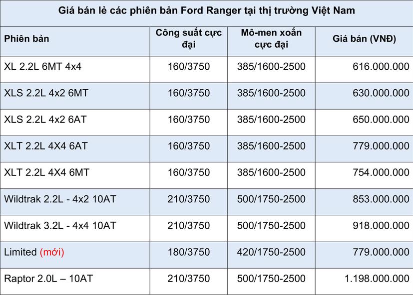 Ford Ranger phi&#234;n bản giới hạn về Việt Nam, gi&#225; 799 triệu đồng - Ảnh 1