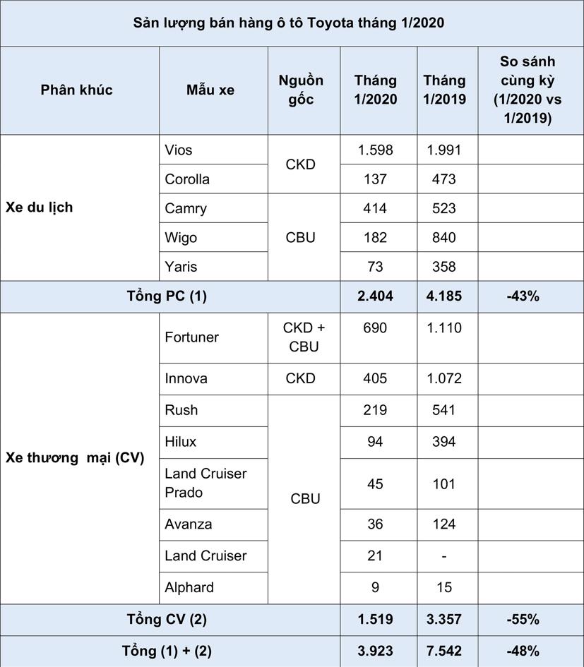 Doanh số &#244; t&#244; Toyota giảm s&#226;u - Ảnh 1