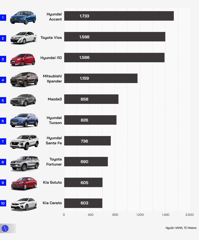10 &#244; t&#244; b&#225;n chạy nhất Việt Nam th&#225;ng 1/2020 - Ảnh 1