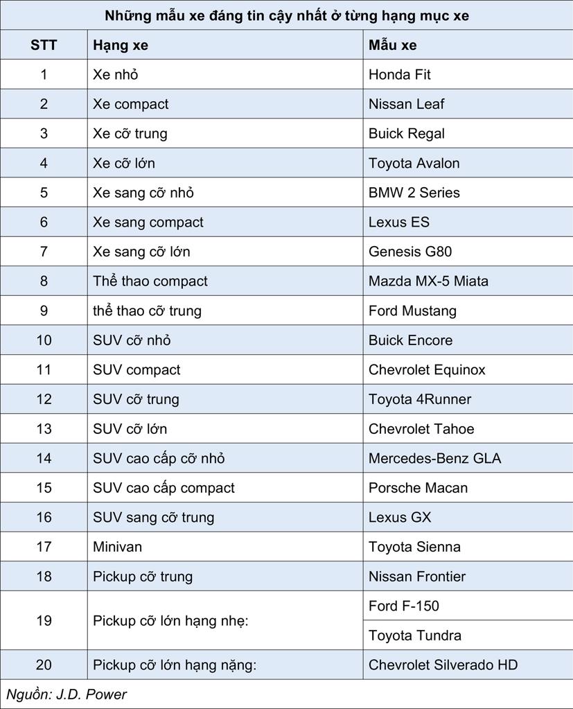 Những mẫu xe v&#224; thương hiệu &#244; t&#244; đ&#225;ng tin cậy nhất năm 2020 ở Mỹ - Ảnh 1