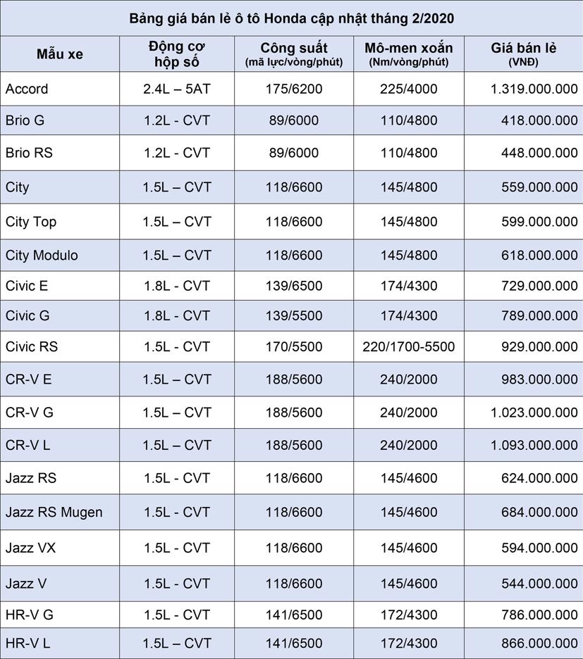 Bảng gi&#225; xe &#244; t&#244; Honda cập nhật th&#225;ng 2 năm 2020 - Ảnh 1