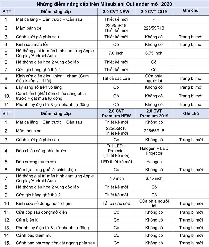 Mitsubishi Outlander phi&#234;n bản n&#226;ng cấp gi&#225; 950 triệu đồng - Ảnh 2