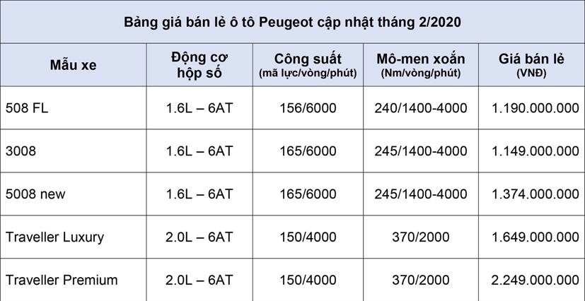 Bảng gi&#225; xe &#244; t&#244; Peugeot cập nhật th&#225;ng 2 năm 2020 - Ảnh 1