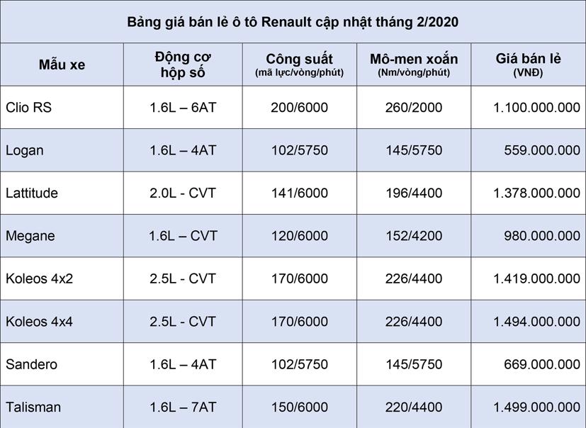 Bảng gi&#225; xe &#244; t&#244; Renault cập nhật th&#225;ng 2 năm 20120 - Ảnh 1