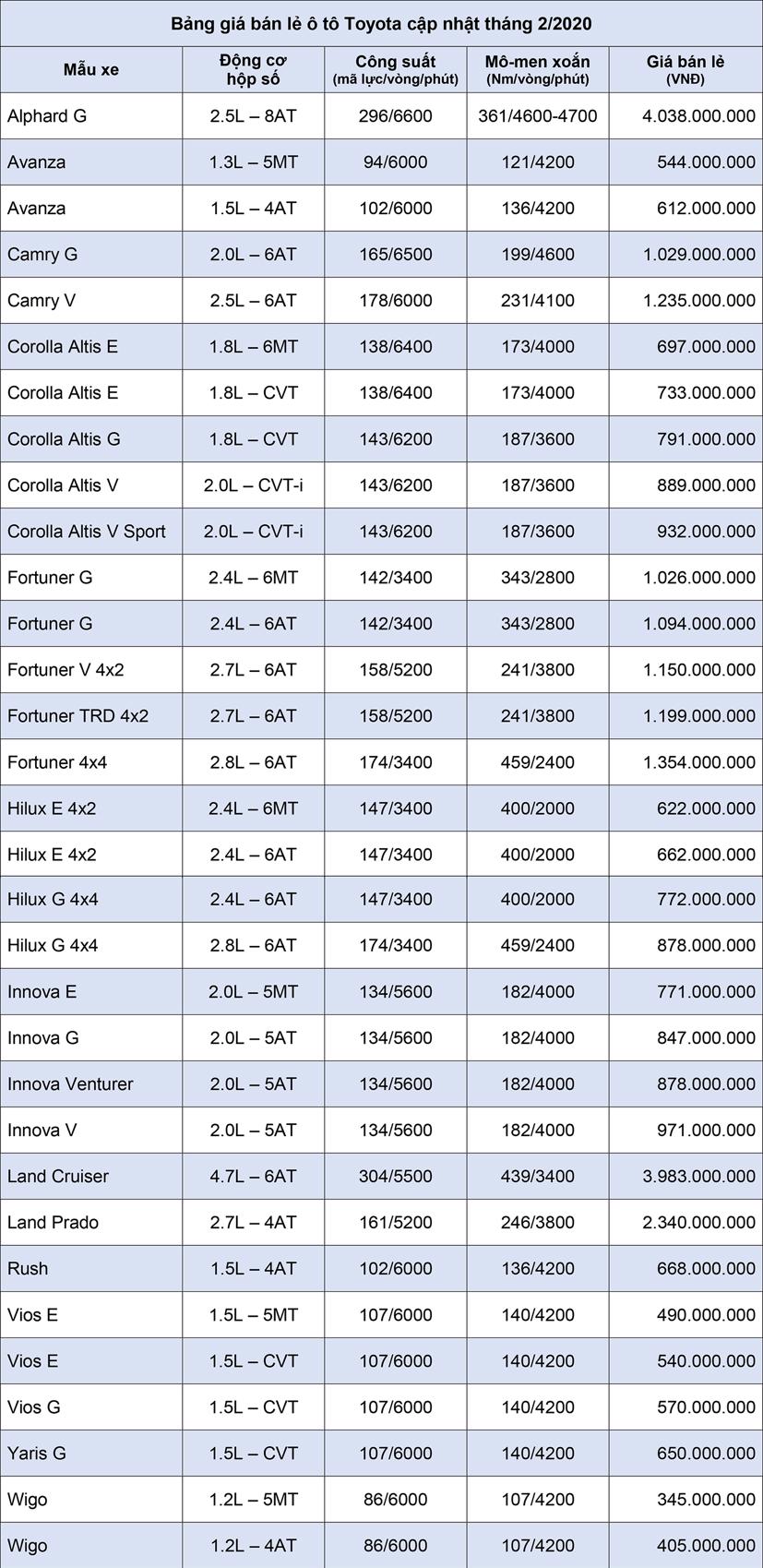 Bảng gi&#225; xe &#244; t&#244; Toyota cập nhật th&#225;ng 2 năm 2020 - Ảnh 1
