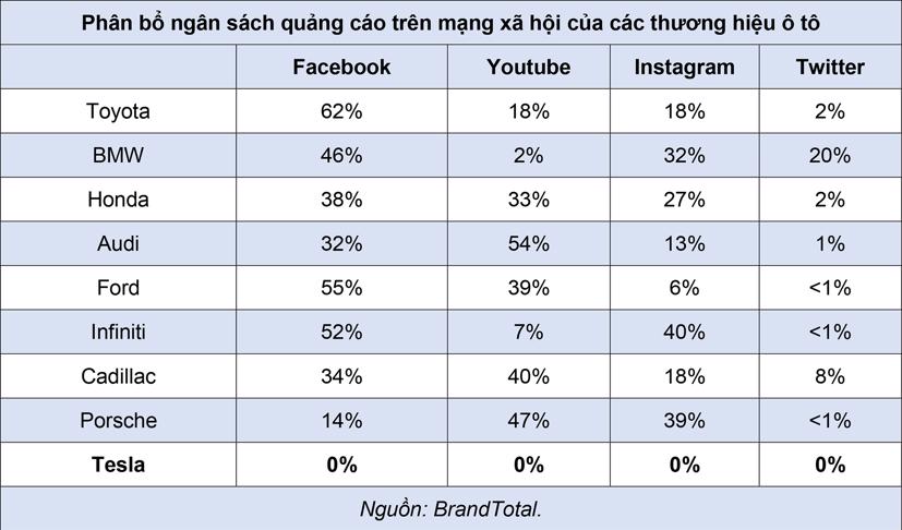 Kh&#244;ng th&#232;m quảng c&#225;o, sao Tesla vẫn nổi như cồn? - Ảnh 1