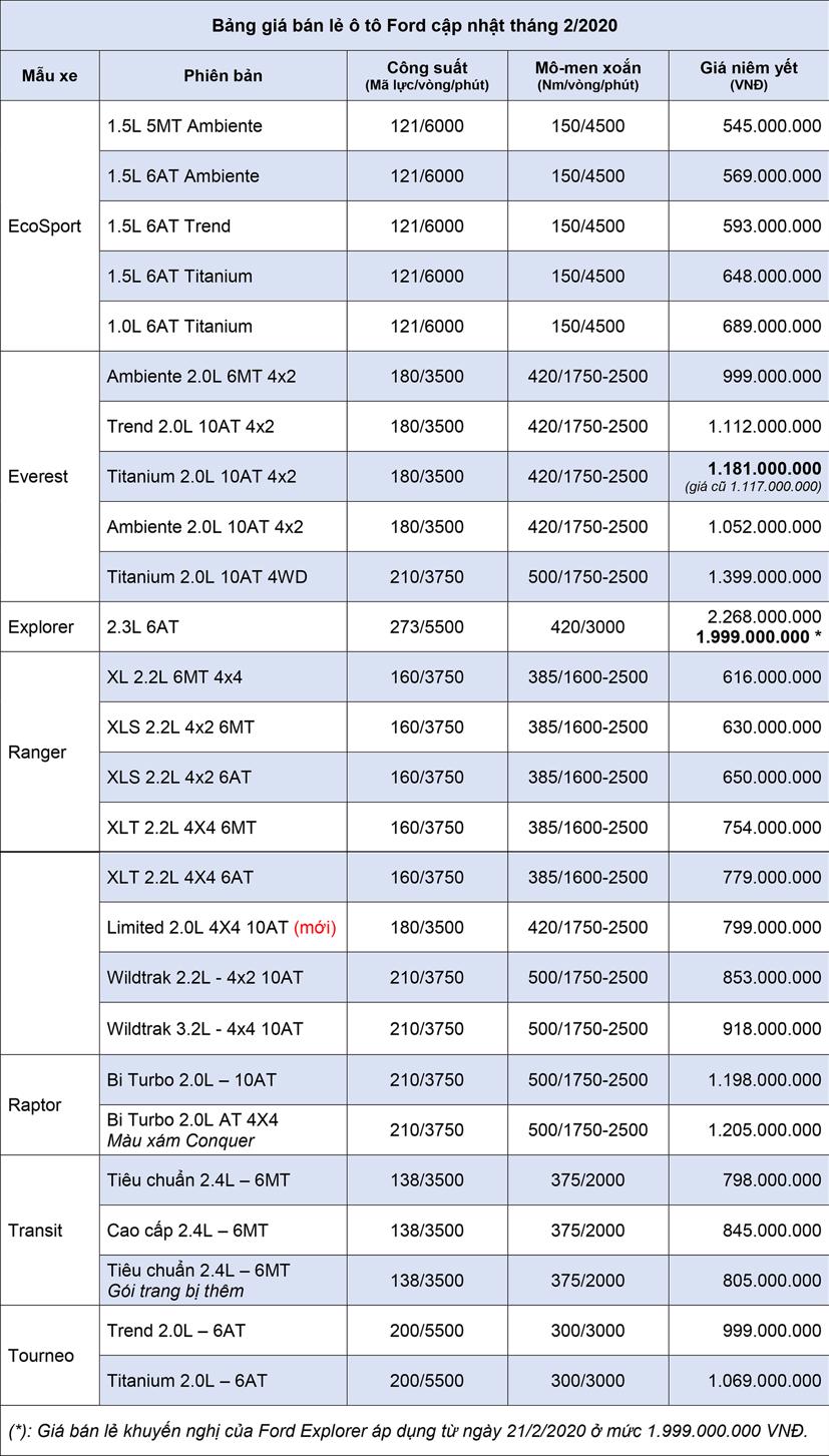 Bảng gi&#225; xe &#244; t&#244; Ford cập nhật th&#225;ng 2 năm 2020 - Ảnh 1
