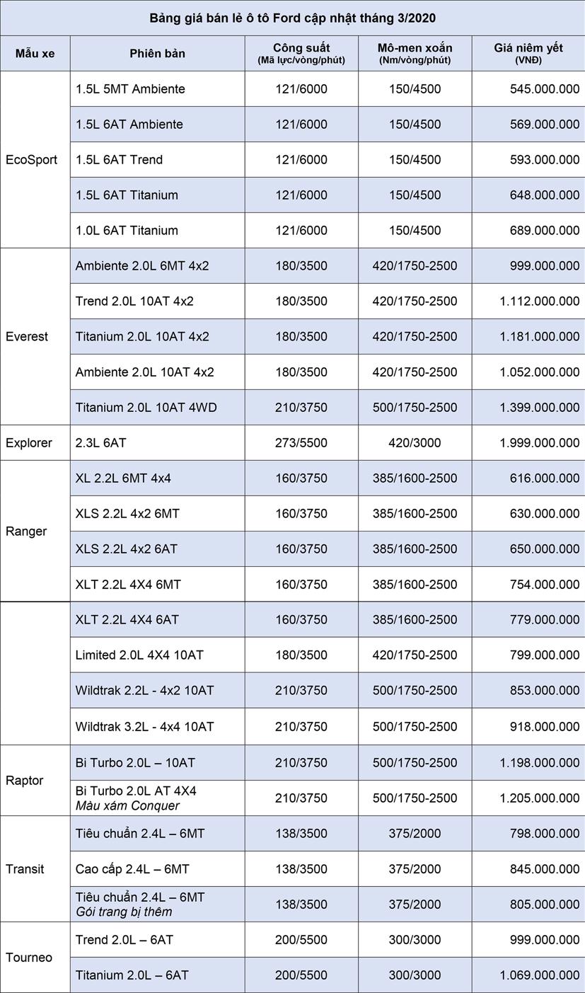 Bảng gi&#225; xe &#244; t&#244; Ford cập nhật th&#225;ng 3 năm 2020 - Ảnh 2