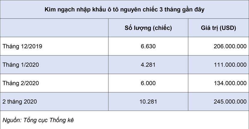 Hồi phục nhẹ, nhập khẩu &#244; t&#244; vẫn &#232;o uột - Ảnh 1