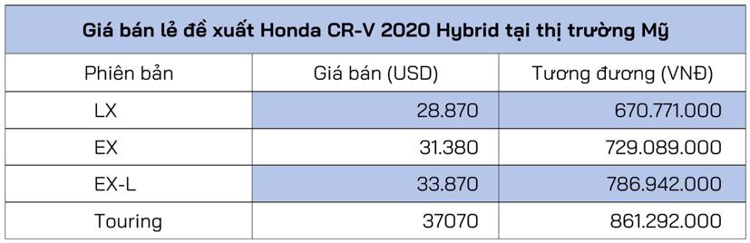 Honda CR-V 2020 Hybrid si&#234;u tiết kiệm, chỉ &quot;ăn&quot; 6,7L/100km - Ảnh 2