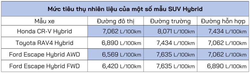 Honda CR-V 2020 Hybrid si&#234;u tiết kiệm, chỉ &quot;ăn&quot; 6,7L/100km - Ảnh 1
