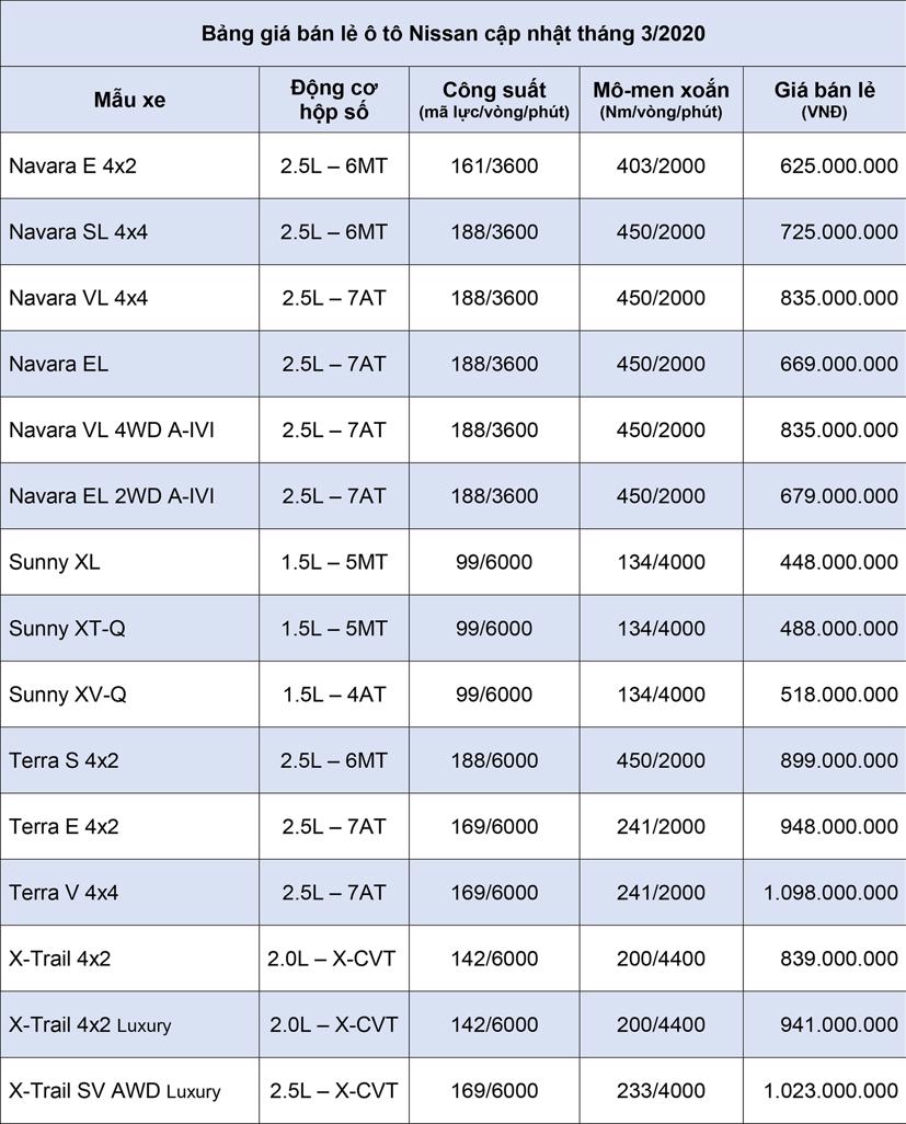 Bảng giá xe ô tô Nissan cập nhật tháng 3 năm 2020 - Ảnh 2