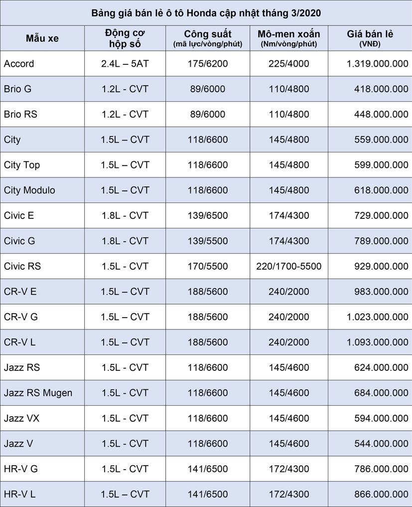 Bảng gi&#225; xe &#244; t&#244; Honda cập nhật th&#225;ng 3 năm 2020 - Ảnh 1