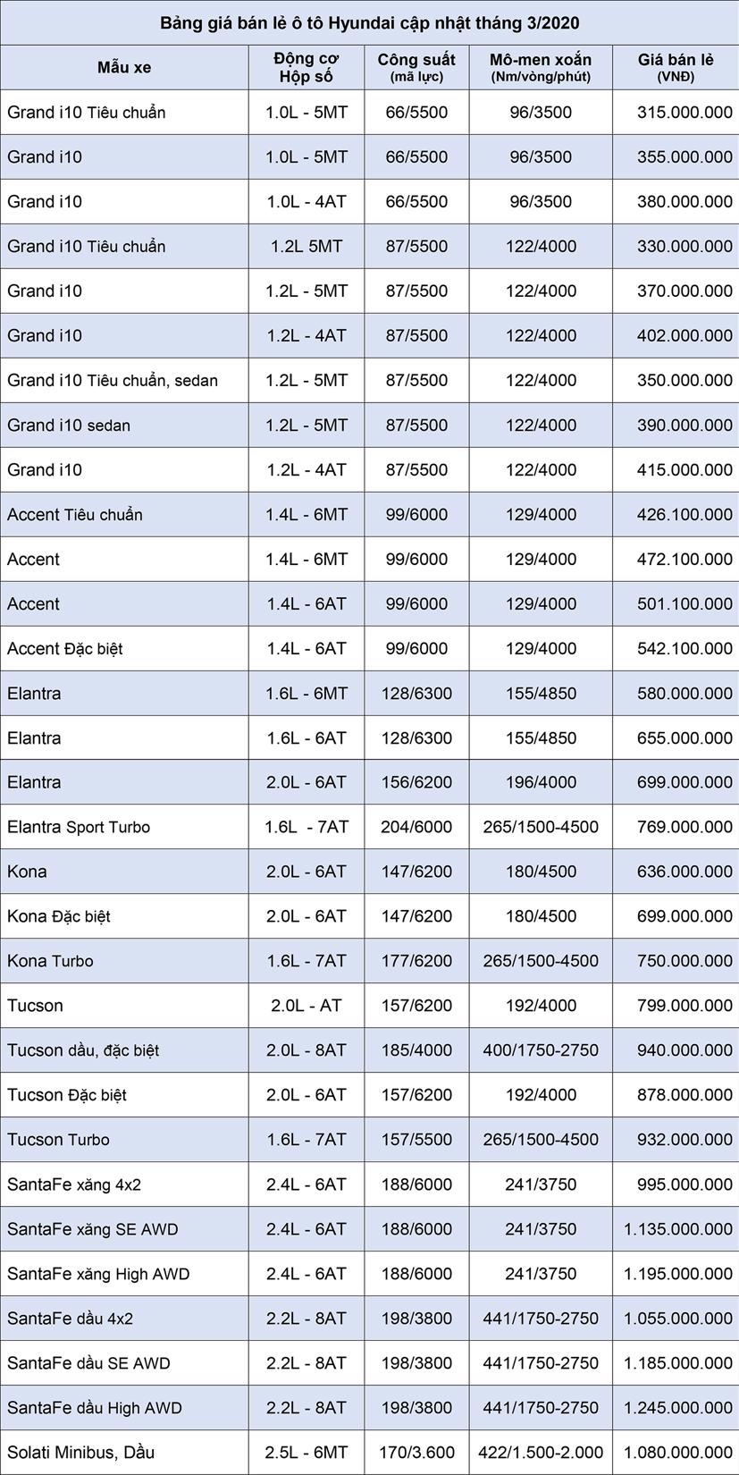 Bảng gi&#225; xe &#244; t&#244; Hyundai cập nhật th&#225;ng 3 năm 2020 - Ảnh 1