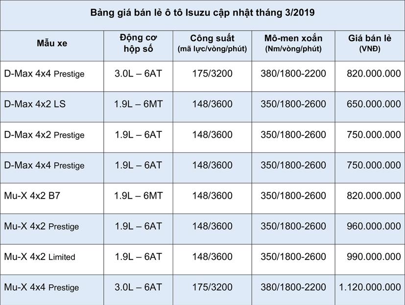 Bảng gi&#225; xe &#244; t&#244; Isuzu cập nhật th&#225;ng 3 năm 2020 - Ảnh 1