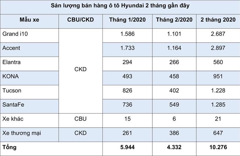 Sản lượng ô tô Hyundai giảm sâu - Ảnh 1