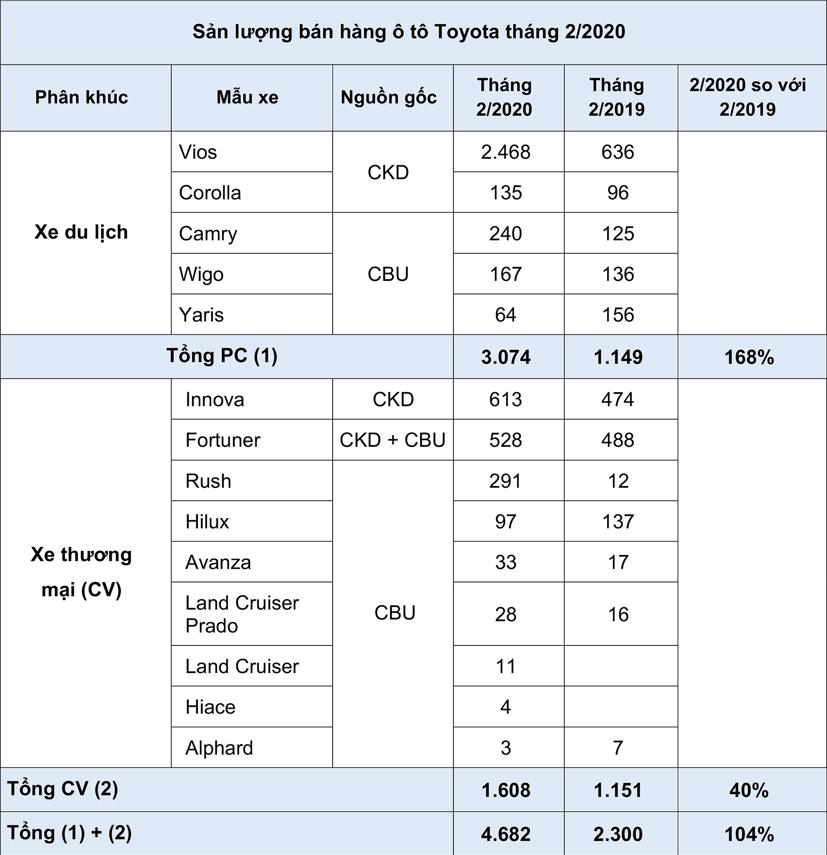 Toyota vượt l&#234;n dẫn đầu thị trường &#244; t&#244; Việt Nam - Ảnh 1