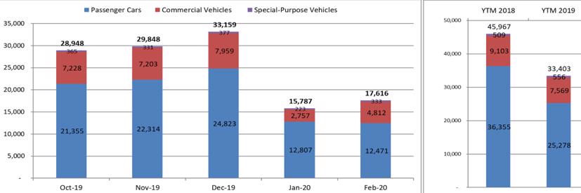 Thị trường &#244; t&#244; s&#225;ng sủa trở lại - Ảnh 1