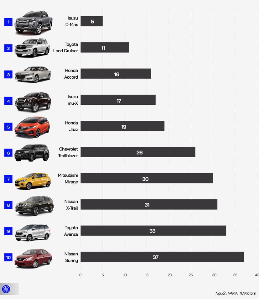 10 &#244; t&#244; k&#233;m kh&#225;ch nhất Việt Nam th&#225;ng 2/2020 - Ảnh 1