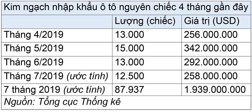 7 th&#225;ng, người Việt chi gần 2 tỷ USD nhập khẩu &#244; t&#244; - Ảnh 1