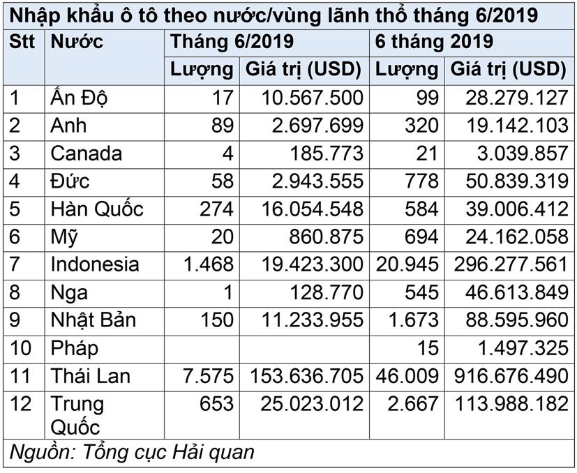 Qu&#225; nửa &#244; t&#244; nhập khẩu về Việt Nam xuất xứ từ Th&#225;i Lan - Ảnh 1