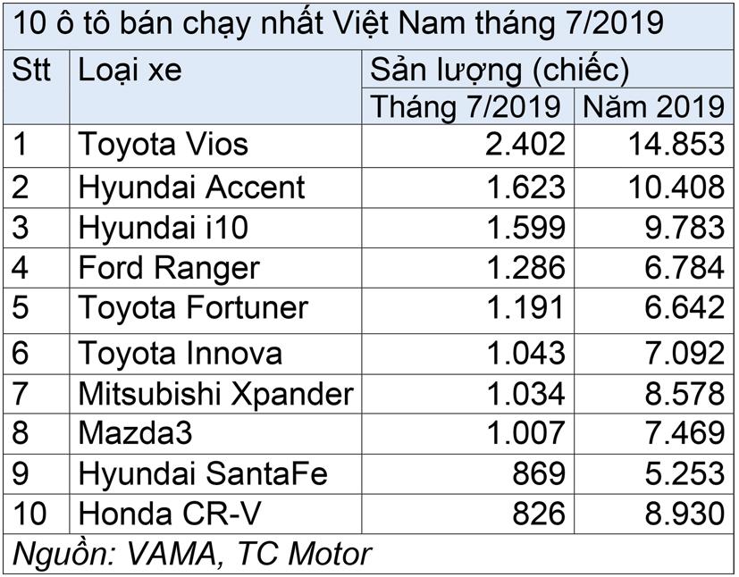 Điểm mặt 10 &#244; t&#244; b&#225;n chạy nhất Việt Nam th&#225;ng 7/2019 - Ảnh 11