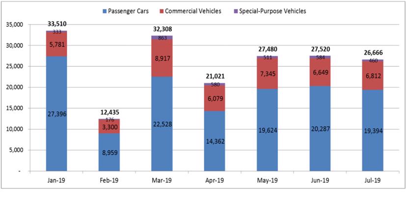 Sức mua ô tô 7 tháng năm 2019 tại Việt Nam - Nguồn: VAMA.
