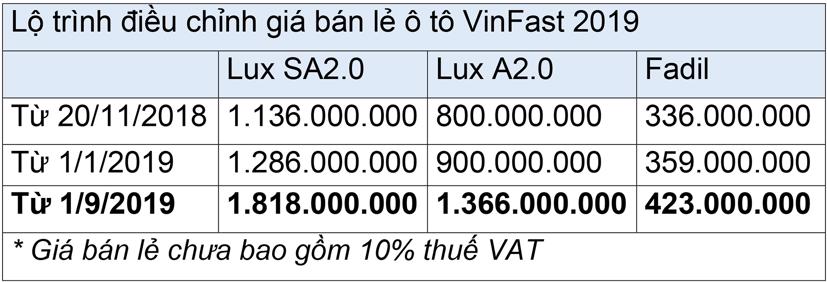 Hết “3 kh&#244;ng”, gi&#225; &#244; t&#244; VinFast sắp tăng mạnh - Ảnh 1