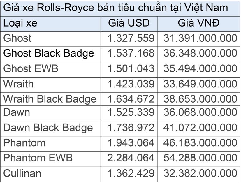 Gi&#225; xe Rolls-Royce bản ti&#234;u chuẩn cao nhất 54,3 tỷ tại Việt Nam - Ảnh 1