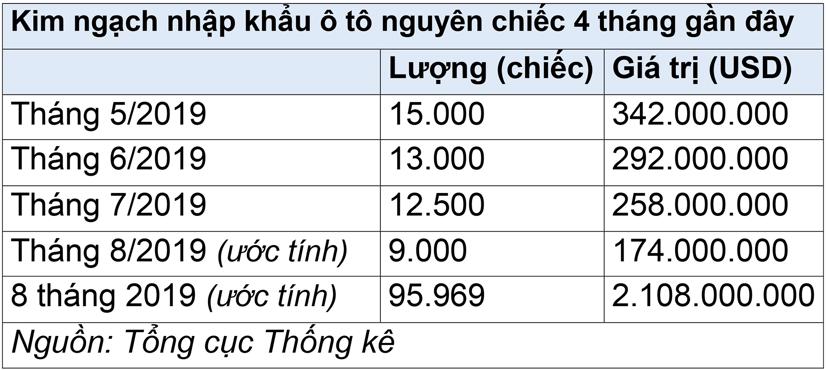Nhập khẩu &#244; t&#244; bất ngờ sụt giảm - Ảnh 1