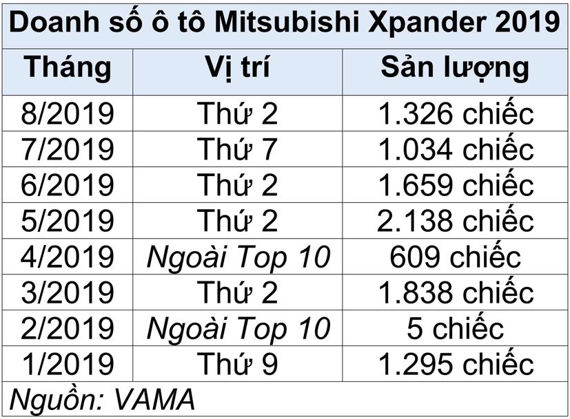 Mitsubishi Xpander đ&#227; đắt kh&#225;ch… bền vững - Ảnh 1