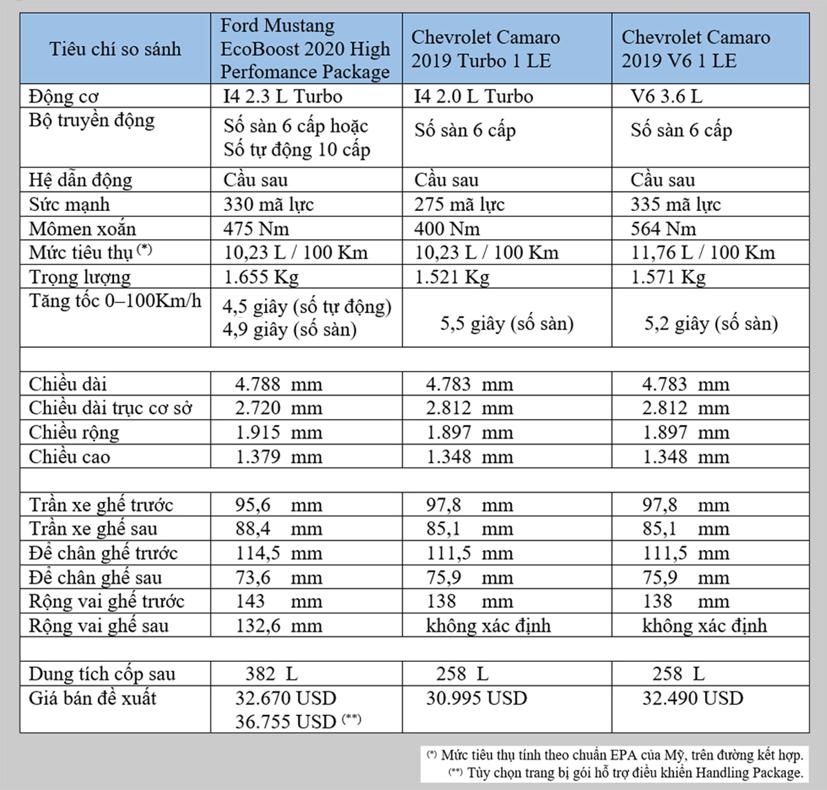 &quot;Ngựa hoang&quot; Ford Mustang đối đầu &quot;Transformer&quot; Chevy Camaro - Ảnh 1