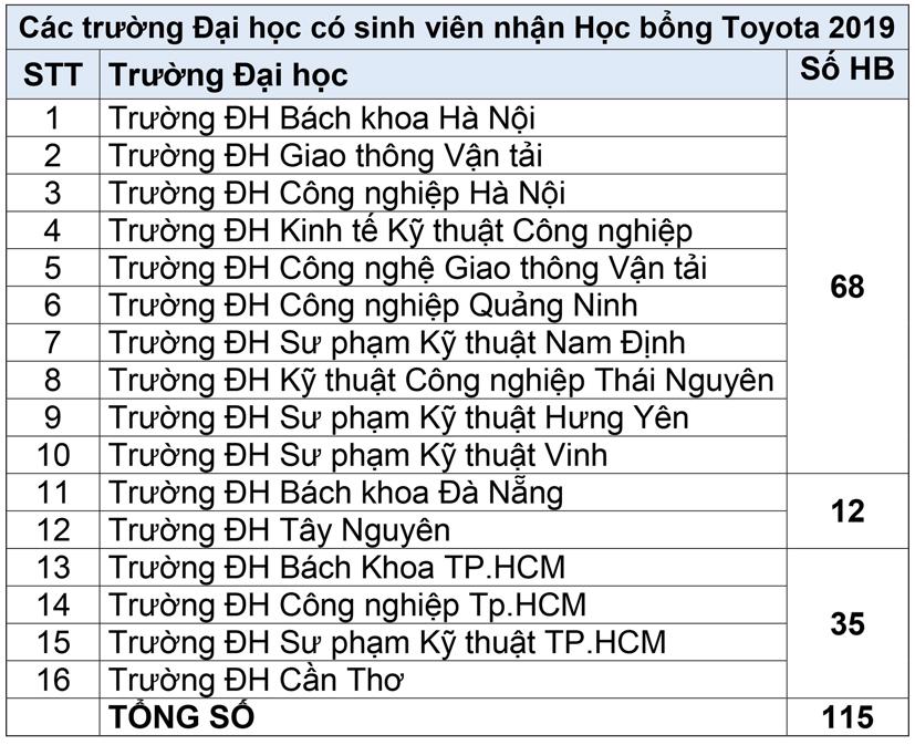 Toyota trao học bổng cho 115 sinh vi&#234;n xuất sắc - Ảnh 1