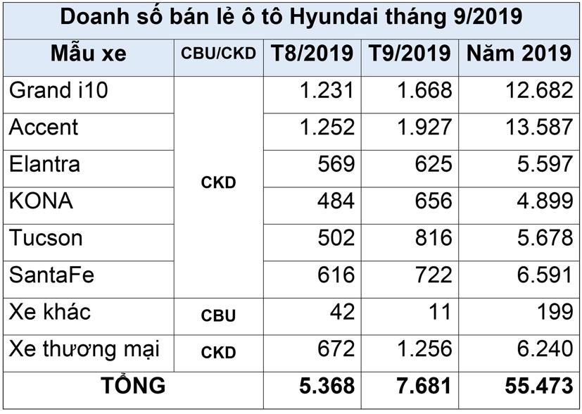 Kh&#225;ch mua xe Hyundai tăng đột biến - Ảnh 1
