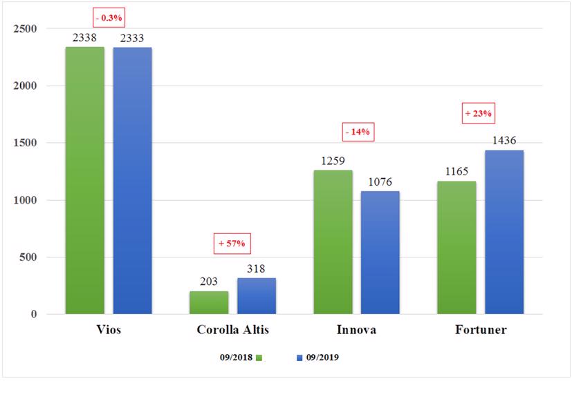 Doanh số bán tháng 9/2019 so với tháng 9/2018 của các mẫu CKD (Đơn vị: Xe)