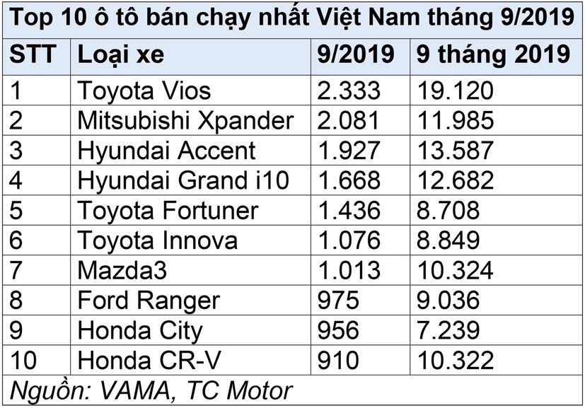 Bật khỏi top xe b&#225;n chạy: Tiếng chu&#244;ng b&#225;o động cho Kia? - Ảnh 1