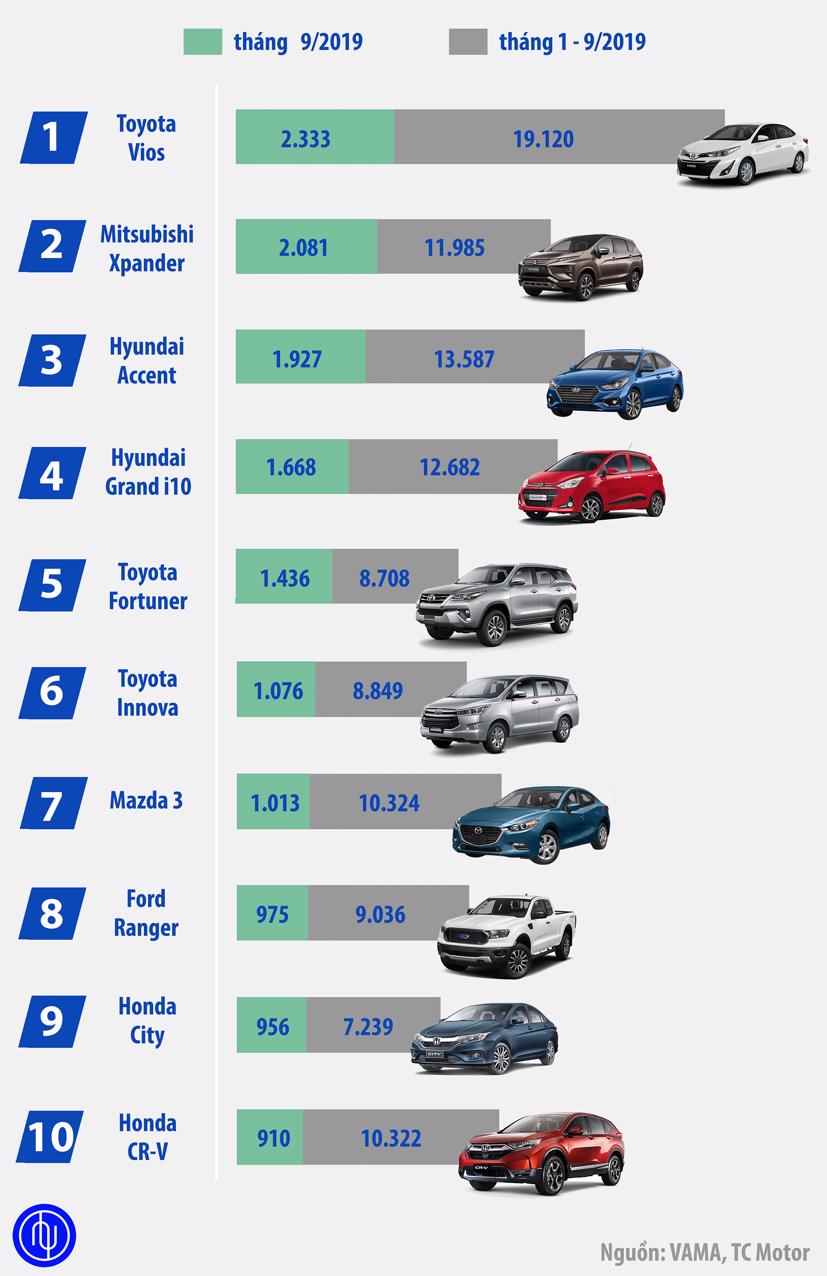 10 &#244; t&#244; b&#225;n chạy nhất Việt Nam th&#225;ng 9/2019 - Ảnh 1