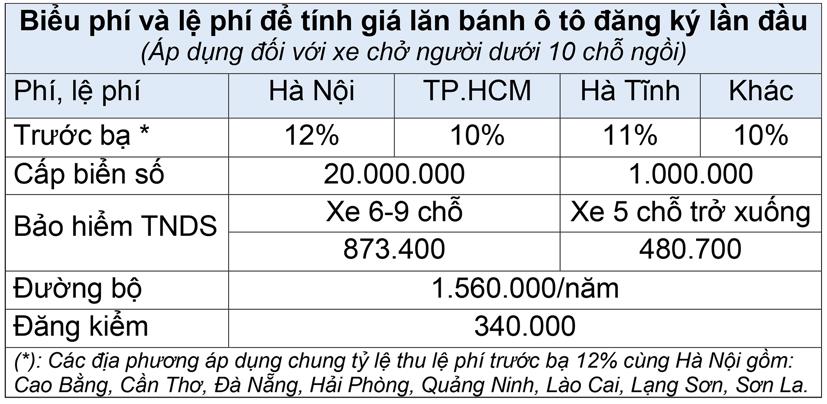Gi&#225; lăn b&#225;nh &#244; t&#244; tại TP.HCM tăng th&#234;m 9 triệu đồng - Ảnh 1