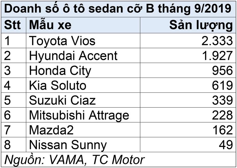 Căng thẳng “cuộc đua” sedan cỡ B - Ảnh 1