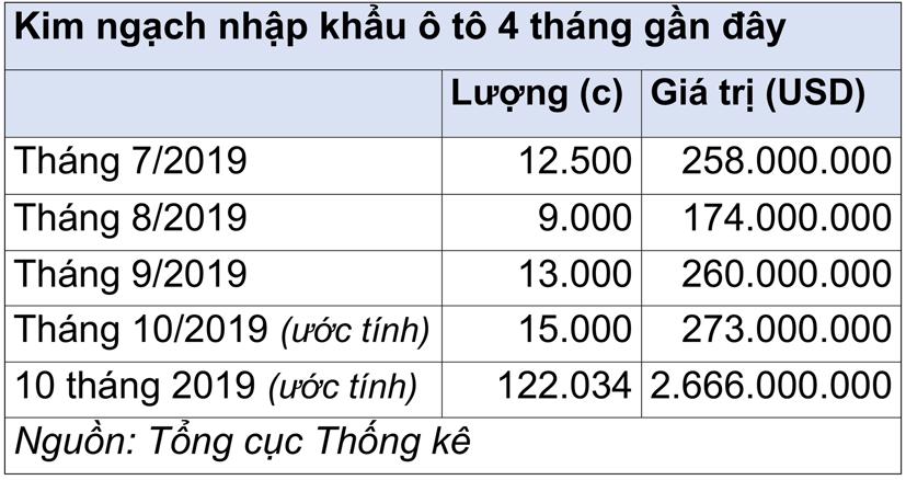 &#212; t&#244; nhập khẩu tiếp tục tăng tốc - Ảnh 1