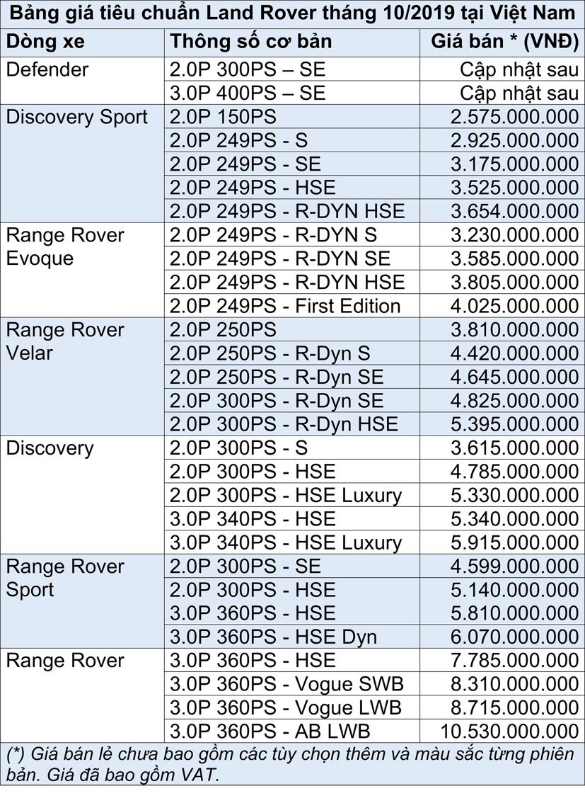 Gi&#225; b&#225;n lẻ cập nhật Land Rover tại thị trường Việt Nam - Ảnh 1