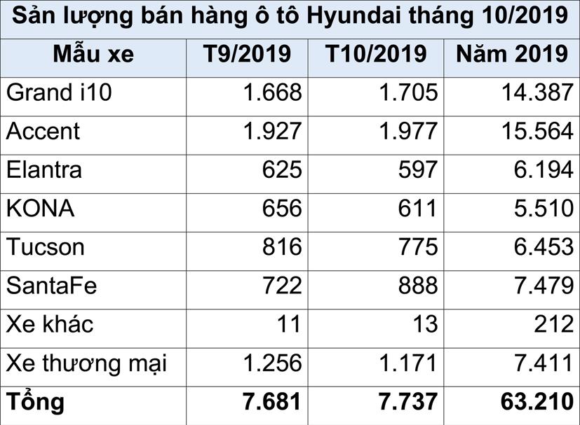 &#212; t&#244; Hyundai đang được kh&#225;ch Việt ưa chuộng nhất - Ảnh 1