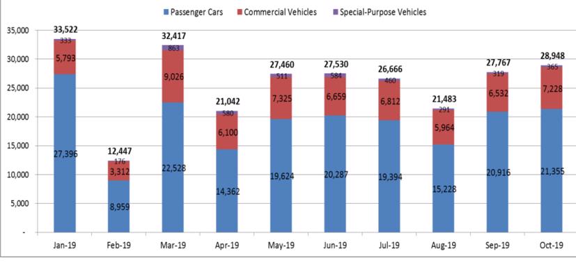 Sức mua ô tô 10 tháng năm 2019 - Nguồn: VAMA.