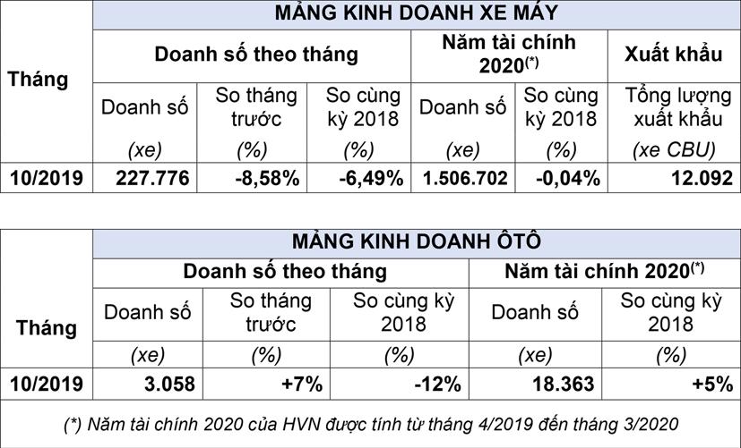 Kh&#225;ch Việt giảm mua xe m&#225;y, tăng mua &#244; t&#244; của Honda - Ảnh 1