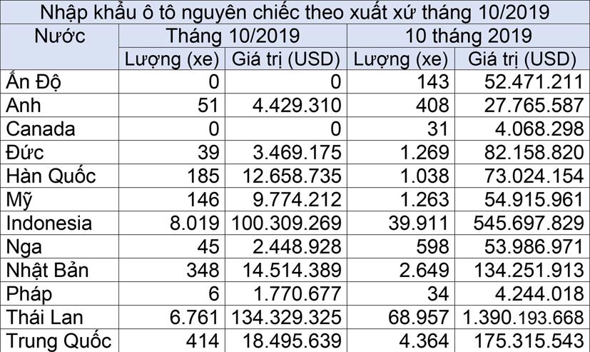 Cuộc đua giành thị trường ô tô Việt Nam của Thái Lan và Indonesia - Ảnh 1