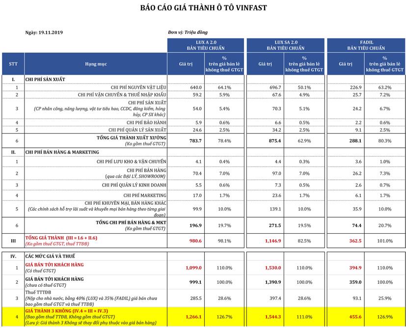 VinFast b&#225;o lỗ khủng tr&#234;n mỗi xe b&#225;n ra - Ảnh 1