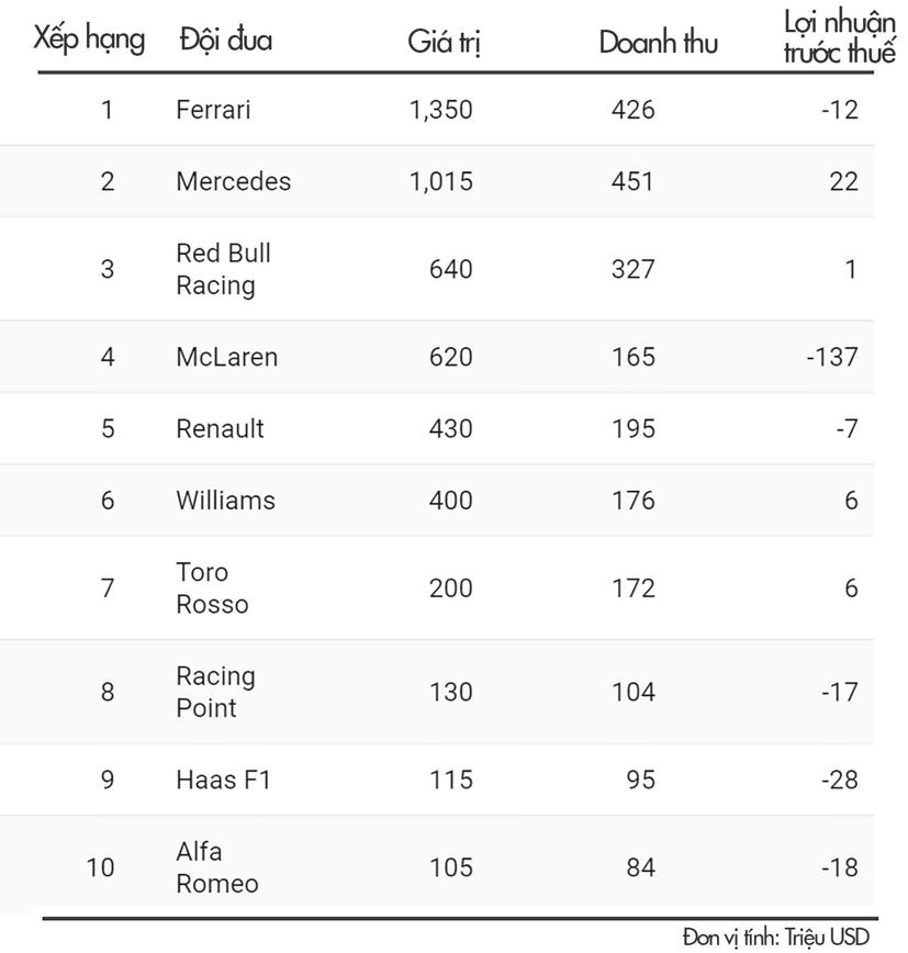 Những đội đua c&#243; gi&#225; nhất F1 nhờ … vung tay qu&#225; tr&#225;n!  - Ảnh 1