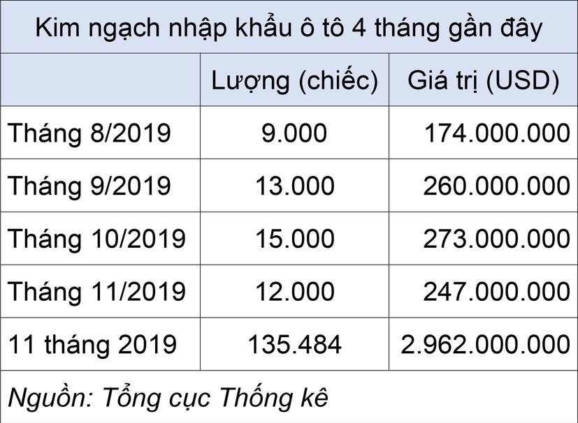 Nhập khẩu &#244; t&#244; &#225;p s&#225;t mốc kỷ lục 3 tỷ USD - Ảnh 1