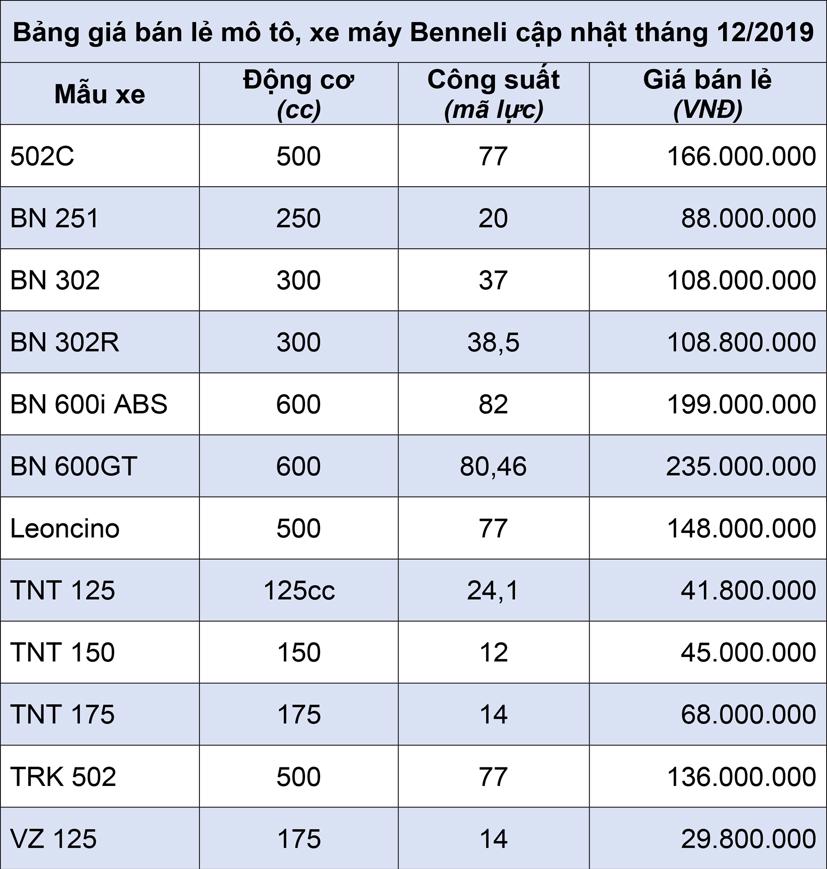 Bảng gi&#225; b&#225;n lẻ m&#244; t&#244;, xe m&#225;y Benelli th&#225;ng 12/2019 - Ảnh 2