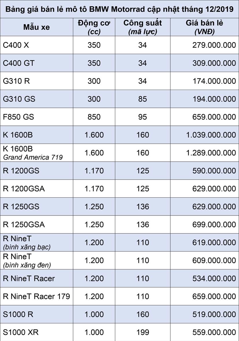 Bảng gi&#225; b&#225;n lẻ m&#244; t&#244; BMW Motorrad th&#225;ng 12/2019 - Ảnh 1